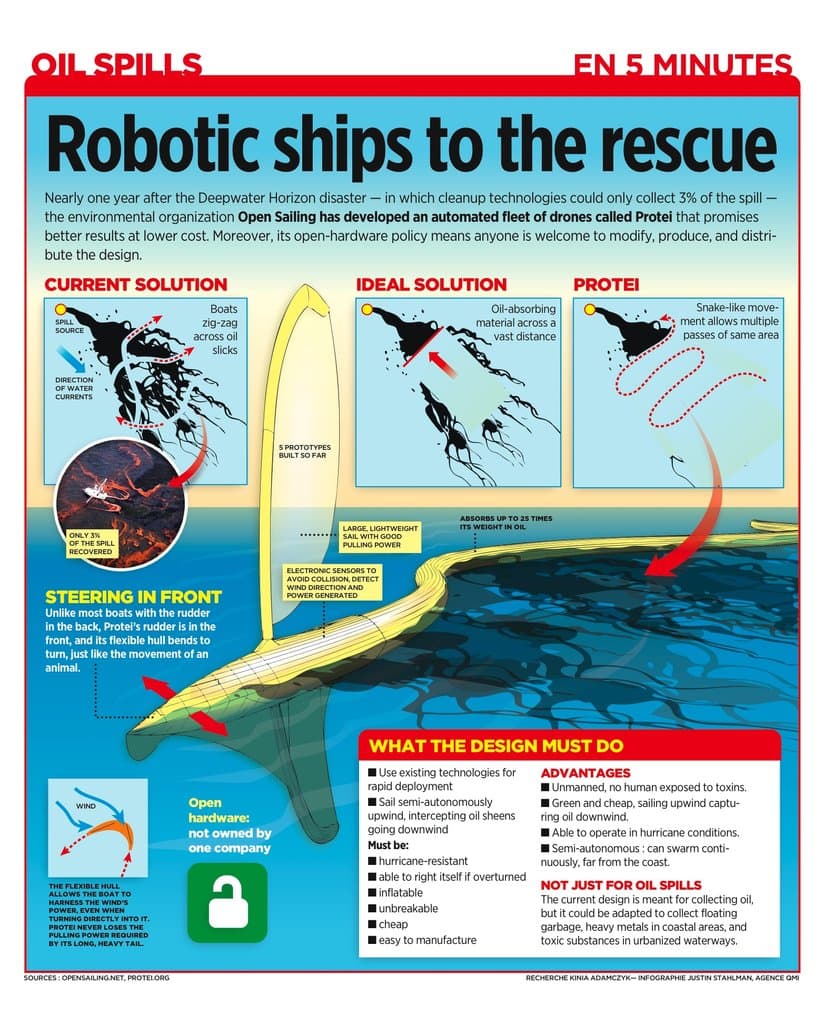 海洋汚染に対するオープンイノベーション：風力駆動航行ロボット「Protei」が海洋の石油流出、固形廃棄物、化学汚染物質を清掃