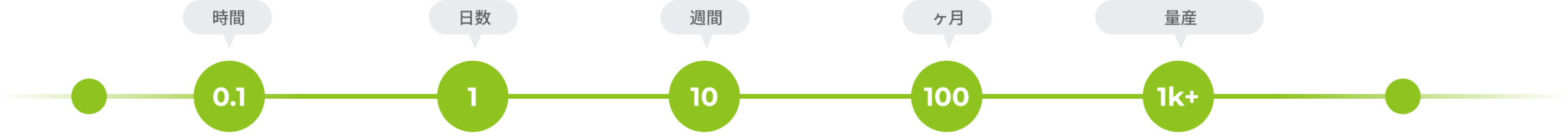 process timeline